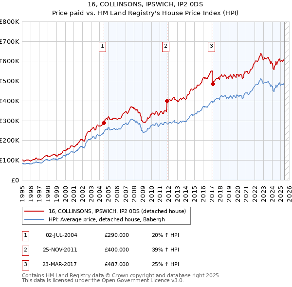 16, COLLINSONS, IPSWICH, IP2 0DS: Price paid vs HM Land Registry's House Price Index