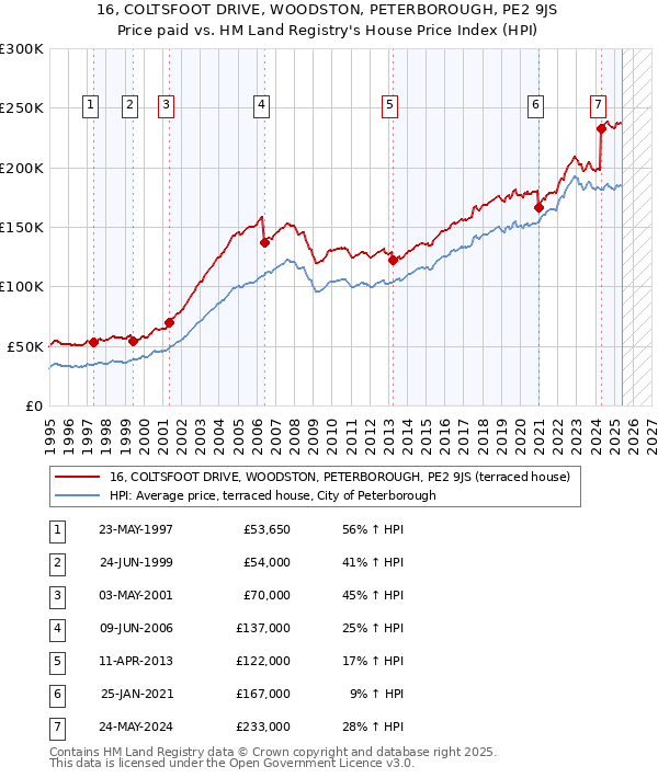 16, COLTSFOOT DRIVE, WOODSTON, PETERBOROUGH, PE2 9JS: Price paid vs HM Land Registry's House Price Index