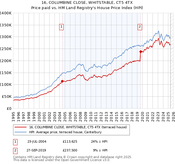 16, COLUMBINE CLOSE, WHITSTABLE, CT5 4TX: Price paid vs HM Land Registry's House Price Index