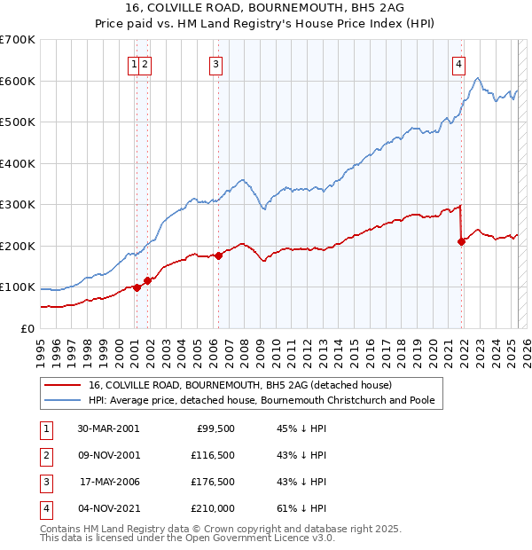 16, COLVILLE ROAD, BOURNEMOUTH, BH5 2AG: Price paid vs HM Land Registry's House Price Index