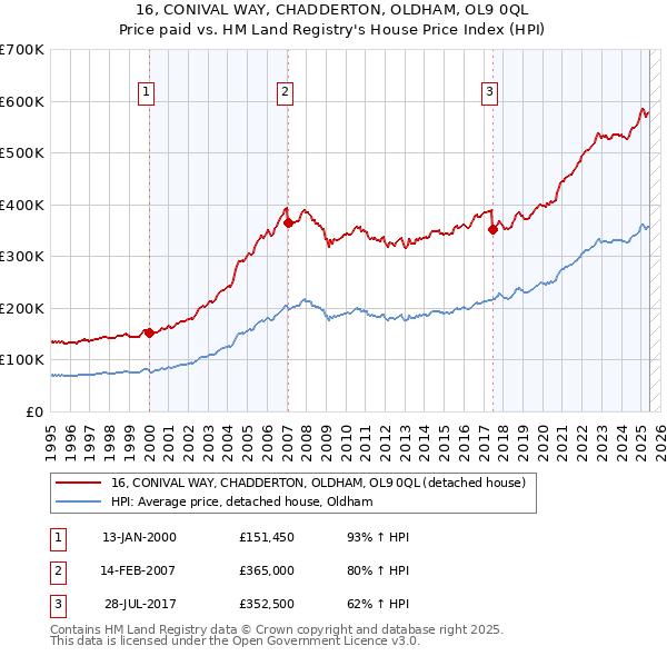 16, CONIVAL WAY, CHADDERTON, OLDHAM, OL9 0QL: Price paid vs HM Land Registry's House Price Index