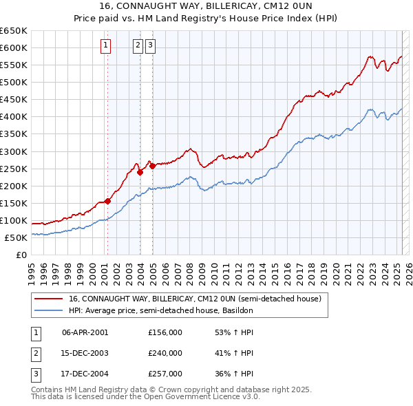 16, CONNAUGHT WAY, BILLERICAY, CM12 0UN: Price paid vs HM Land Registry's House Price Index