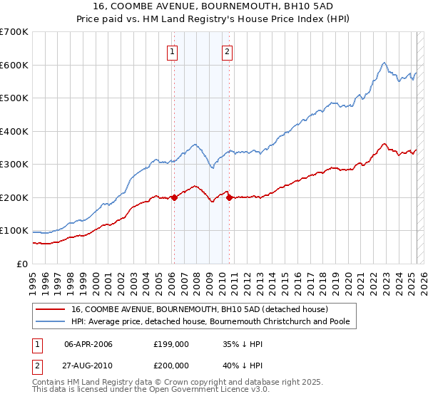 16, COOMBE AVENUE, BOURNEMOUTH, BH10 5AD: Price paid vs HM Land Registry's House Price Index