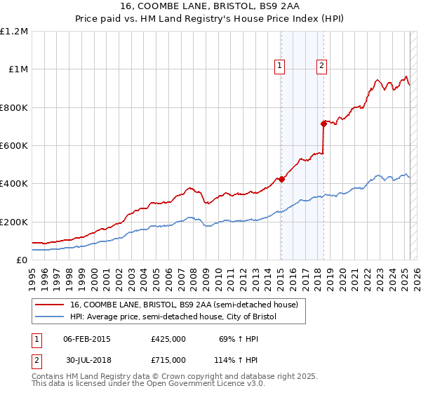 16, COOMBE LANE, BRISTOL, BS9 2AA: Price paid vs HM Land Registry's House Price Index
