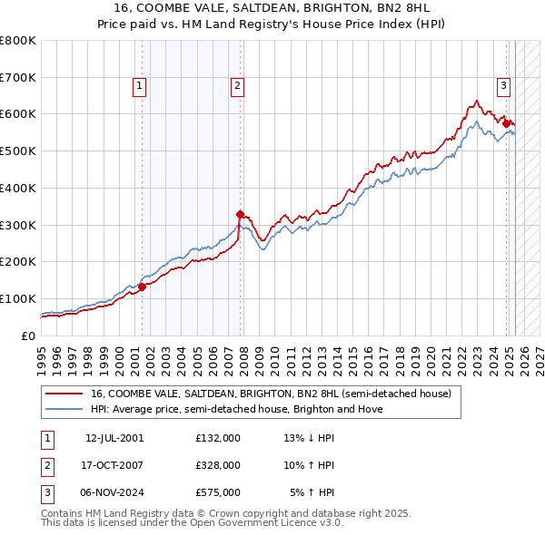 16, COOMBE VALE, SALTDEAN, BRIGHTON, BN2 8HL: Price paid vs HM Land Registry's House Price Index