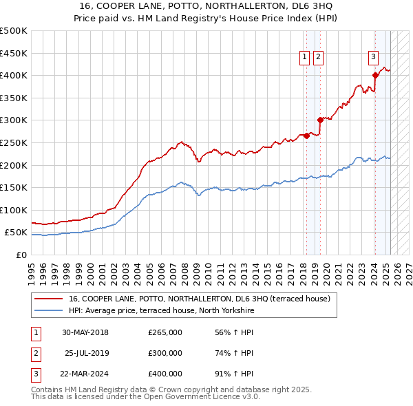 16, COOPER LANE, POTTO, NORTHALLERTON, DL6 3HQ: Price paid vs HM Land Registry's House Price Index