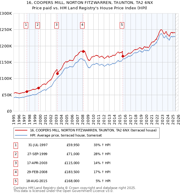 16, COOPERS MILL, NORTON FITZWARREN, TAUNTON, TA2 6NX: Price paid vs HM Land Registry's House Price Index