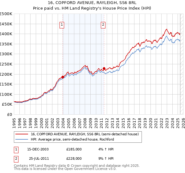 16, COPFORD AVENUE, RAYLEIGH, SS6 8RL: Price paid vs HM Land Registry's House Price Index