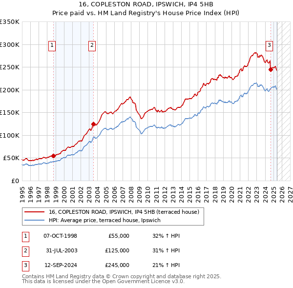 16, COPLESTON ROAD, IPSWICH, IP4 5HB: Price paid vs HM Land Registry's House Price Index