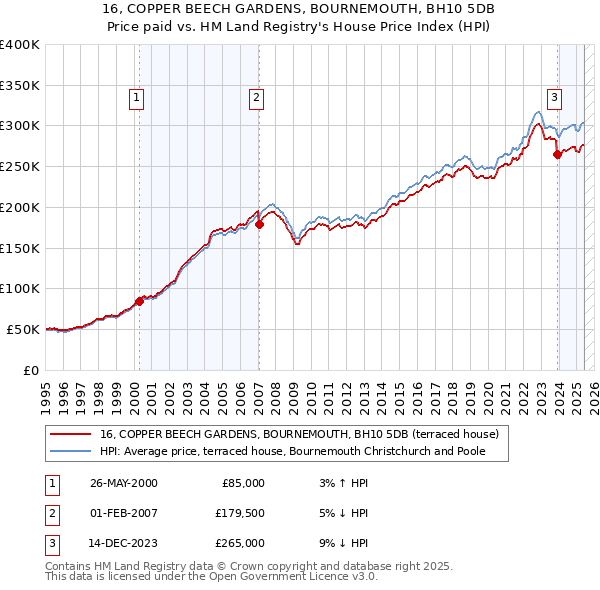 16, COPPER BEECH GARDENS, BOURNEMOUTH, BH10 5DB: Price paid vs HM Land Registry's House Price Index