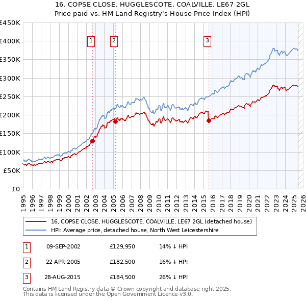 16, COPSE CLOSE, HUGGLESCOTE, COALVILLE, LE67 2GL: Price paid vs HM Land Registry's House Price Index