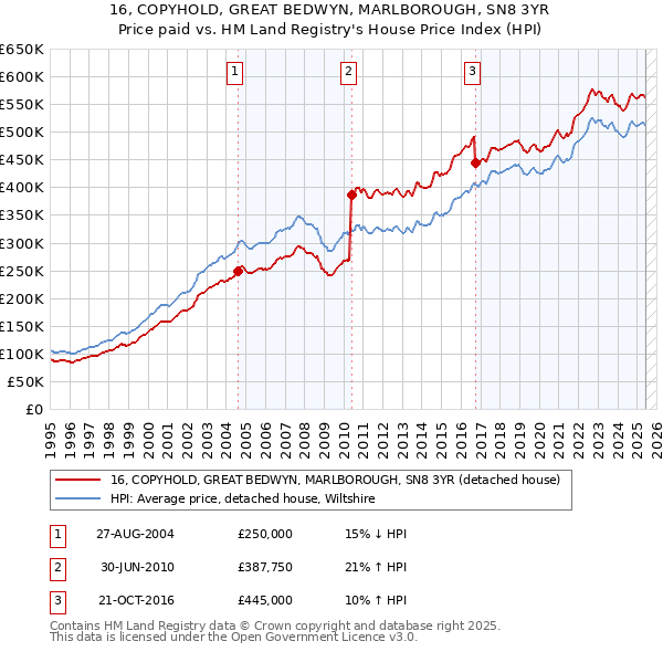 16, COPYHOLD, GREAT BEDWYN, MARLBOROUGH, SN8 3YR: Price paid vs HM Land Registry's House Price Index