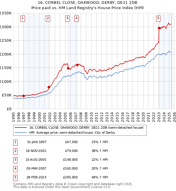 16, CORBEL CLOSE, OAKWOOD, DERBY, DE21 2DB: Price paid vs HM Land Registry's House Price Index