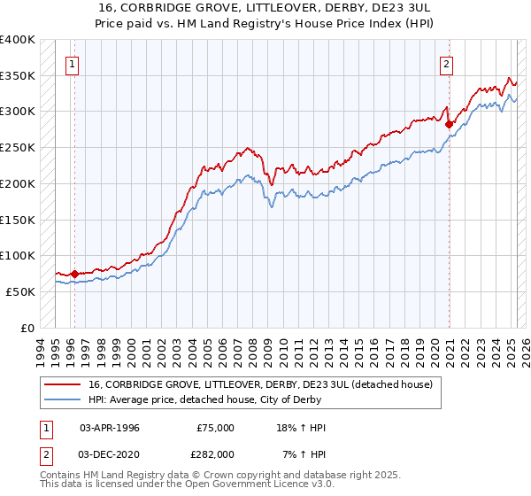 16, CORBRIDGE GROVE, LITTLEOVER, DERBY, DE23 3UL: Price paid vs HM Land Registry's House Price Index