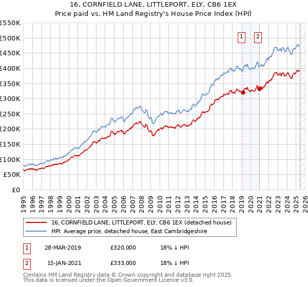 16, CORNFIELD LANE, LITTLEPORT, ELY, CB6 1EX: Price paid vs HM Land Registry's House Price Index