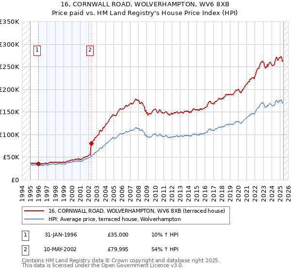 16, CORNWALL ROAD, WOLVERHAMPTON, WV6 8XB: Price paid vs HM Land Registry's House Price Index