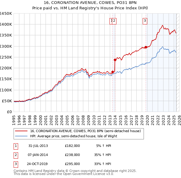 16, CORONATION AVENUE, COWES, PO31 8PN: Price paid vs HM Land Registry's House Price Index