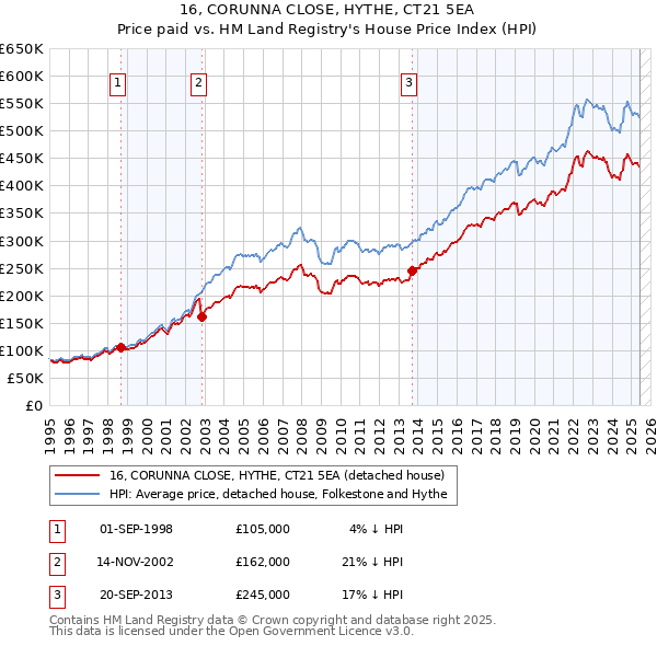 16, CORUNNA CLOSE, HYTHE, CT21 5EA: Price paid vs HM Land Registry's House Price Index