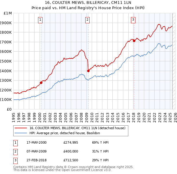 16, COULTER MEWS, BILLERICAY, CM11 1LN: Price paid vs HM Land Registry's House Price Index