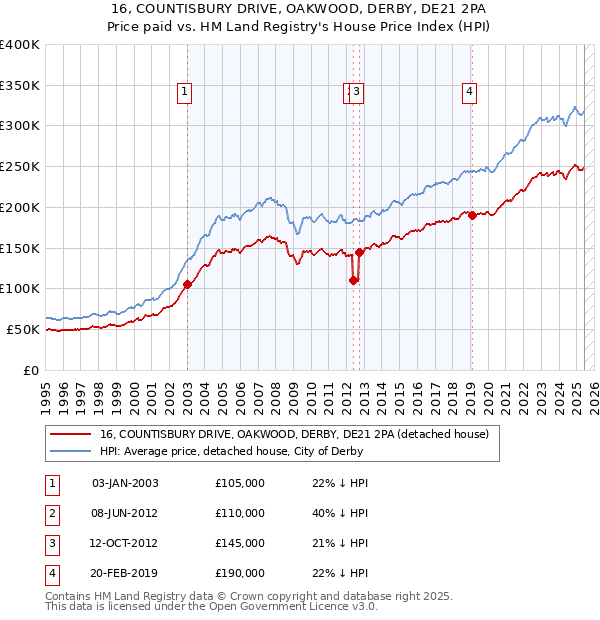 16, COUNTISBURY DRIVE, OAKWOOD, DERBY, DE21 2PA: Price paid vs HM Land Registry's House Price Index