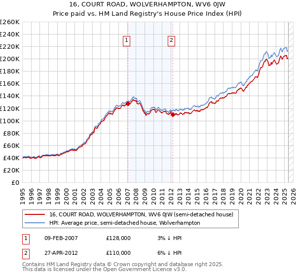 16, COURT ROAD, WOLVERHAMPTON, WV6 0JW: Price paid vs HM Land Registry's House Price Index