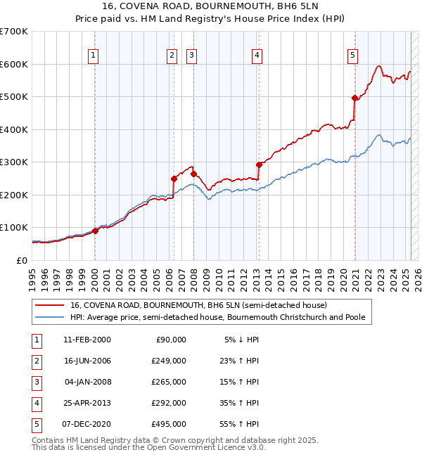 16, COVENA ROAD, BOURNEMOUTH, BH6 5LN: Price paid vs HM Land Registry's House Price Index