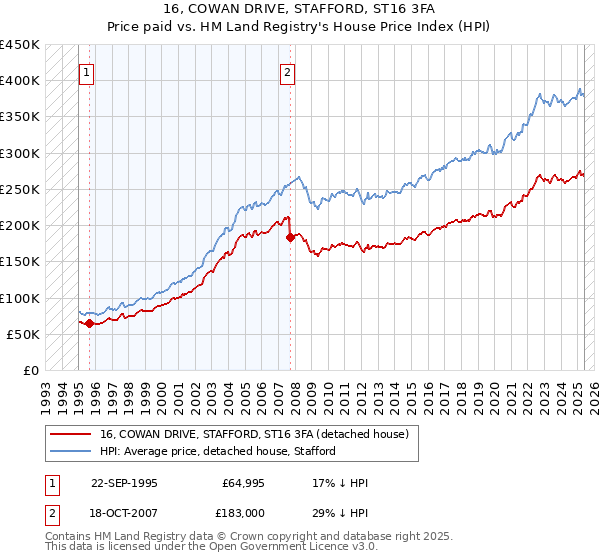 16, COWAN DRIVE, STAFFORD, ST16 3FA: Price paid vs HM Land Registry's House Price Index