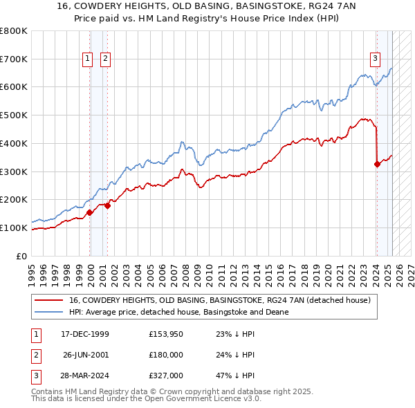 16, COWDERY HEIGHTS, OLD BASING, BASINGSTOKE, RG24 7AN: Price paid vs HM Land Registry's House Price Index