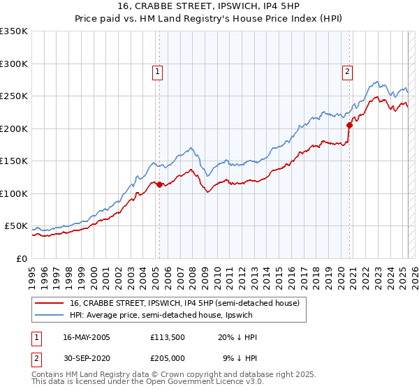 16, CRABBE STREET, IPSWICH, IP4 5HP: Price paid vs HM Land Registry's House Price Index