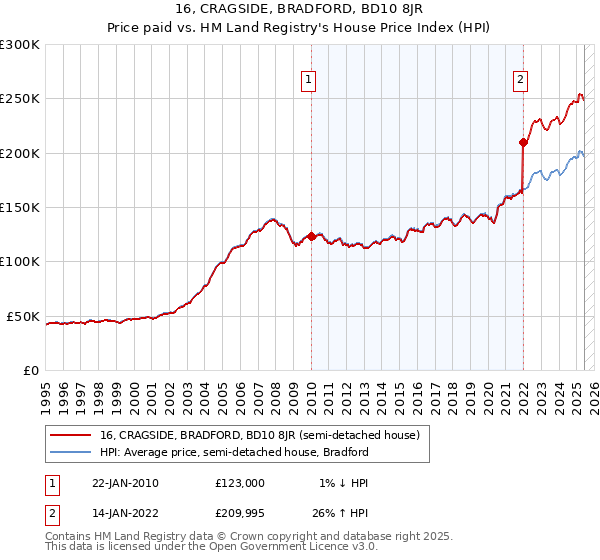 16, CRAGSIDE, BRADFORD, BD10 8JR: Price paid vs HM Land Registry's House Price Index