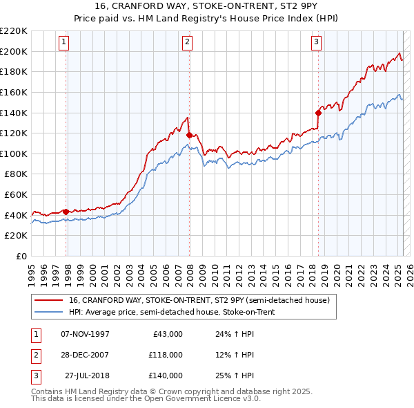 16, CRANFORD WAY, STOKE-ON-TRENT, ST2 9PY: Price paid vs HM Land Registry's House Price Index