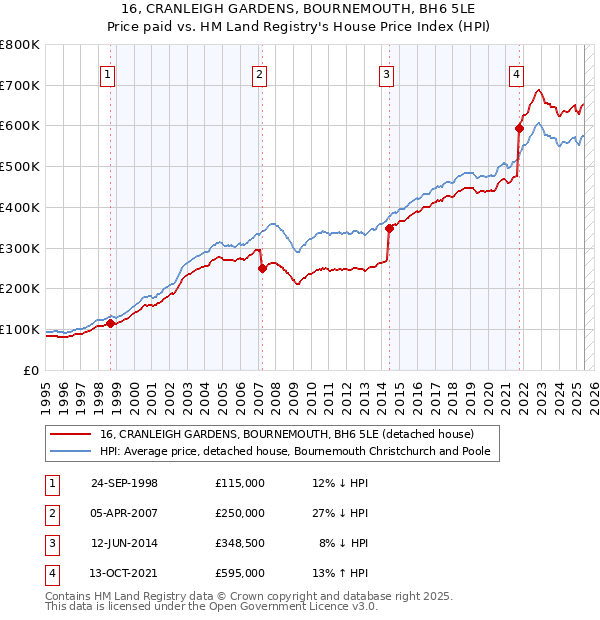 16, CRANLEIGH GARDENS, BOURNEMOUTH, BH6 5LE: Price paid vs HM Land Registry's House Price Index