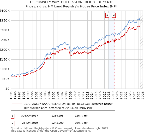 16, CRAWLEY WAY, CHELLASTON, DERBY, DE73 6XB: Price paid vs HM Land Registry's House Price Index
