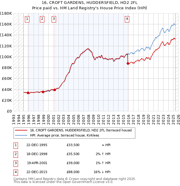 16, CROFT GARDENS, HUDDERSFIELD, HD2 2FL: Price paid vs HM Land Registry's House Price Index