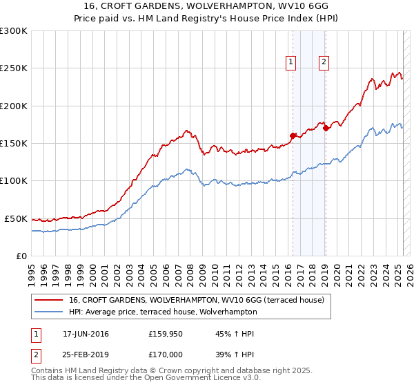 16, CROFT GARDENS, WOLVERHAMPTON, WV10 6GG: Price paid vs HM Land Registry's House Price Index