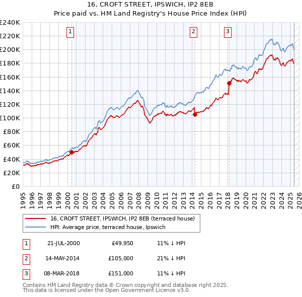 16, CROFT STREET, IPSWICH, IP2 8EB: Price paid vs HM Land Registry's House Price Index