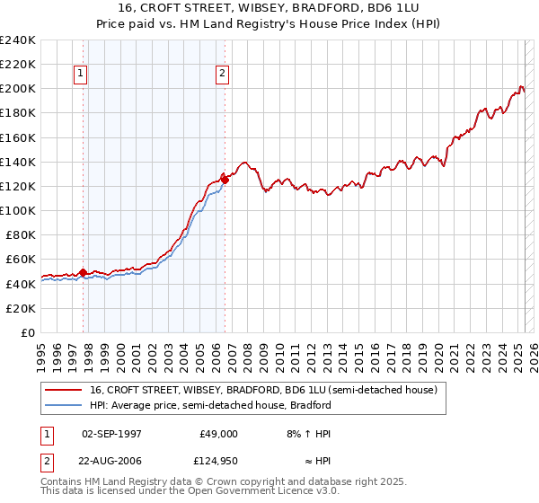 16, CROFT STREET, WIBSEY, BRADFORD, BD6 1LU: Price paid vs HM Land Registry's House Price Index