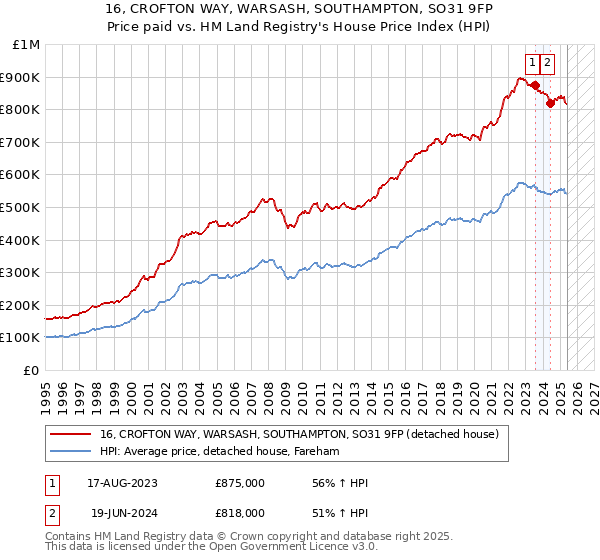 16, CROFTON WAY, WARSASH, SOUTHAMPTON, SO31 9FP: Price paid vs HM Land Registry's House Price Index