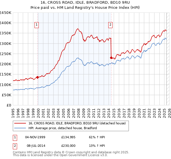 16, CROSS ROAD, IDLE, BRADFORD, BD10 9RU: Price paid vs HM Land Registry's House Price Index