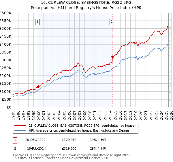16, CURLEW CLOSE, BASINGSTOKE, RG22 5PG: Price paid vs HM Land Registry's House Price Index