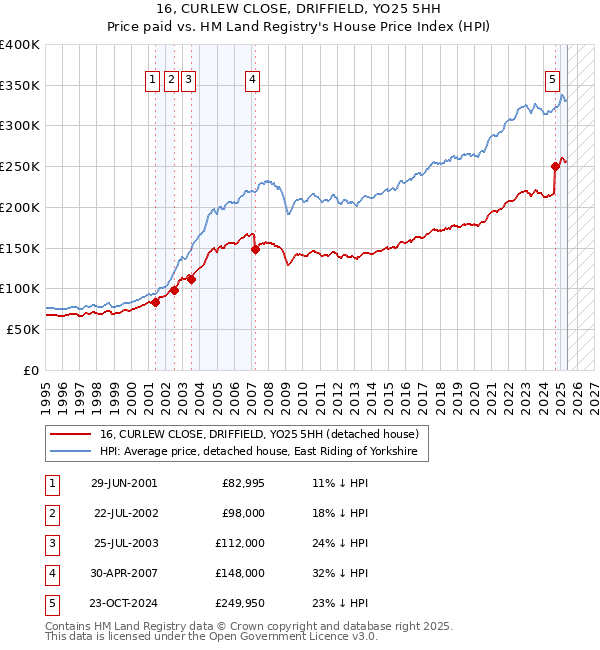 16, CURLEW CLOSE, DRIFFIELD, YO25 5HH: Price paid vs HM Land Registry's House Price Index