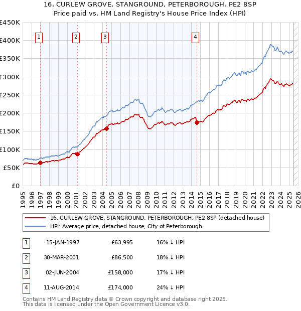 16, CURLEW GROVE, STANGROUND, PETERBOROUGH, PE2 8SP: Price paid vs HM Land Registry's House Price Index