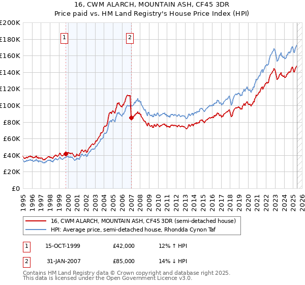 16, CWM ALARCH, MOUNTAIN ASH, CF45 3DR: Price paid vs HM Land Registry's House Price Index