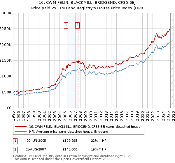16, CWM FELIN, BLACKMILL, BRIDGEND, CF35 6EJ: Price paid vs HM Land Registry's House Price Index