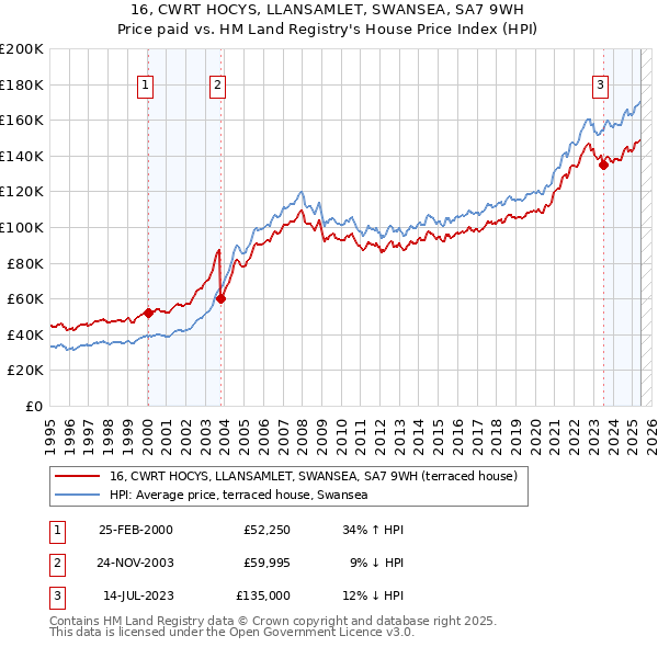 16, CWRT HOCYS, LLANSAMLET, SWANSEA, SA7 9WH: Price paid vs HM Land Registry's House Price Index