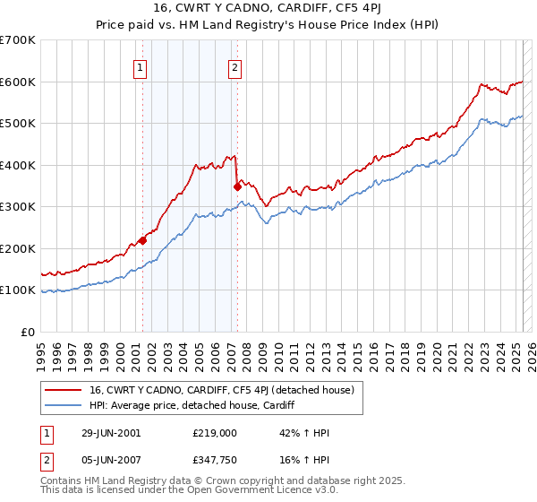 16, CWRT Y CADNO, CARDIFF, CF5 4PJ: Price paid vs HM Land Registry's House Price Index
