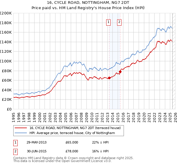 16, CYCLE ROAD, NOTTINGHAM, NG7 2DT: Price paid vs HM Land Registry's House Price Index
