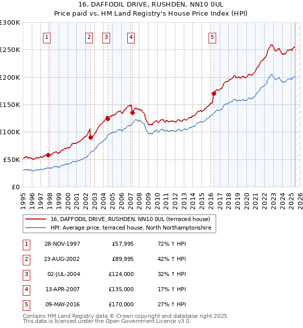 16, DAFFODIL DRIVE, RUSHDEN, NN10 0UL: Price paid vs HM Land Registry's House Price Index