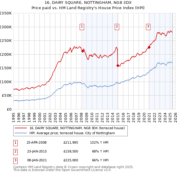 16, DAIRY SQUARE, NOTTINGHAM, NG8 3DX: Price paid vs HM Land Registry's House Price Index