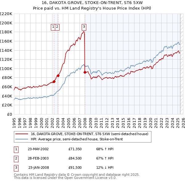 16, DAKOTA GROVE, STOKE-ON-TRENT, ST6 5XW: Price paid vs HM Land Registry's House Price Index